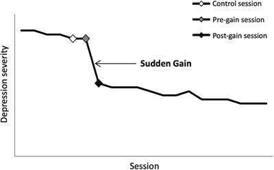 Therapy Processes Associated With Sudden Gains in Cognitive Therapy for Depression: Exploring Therapeutic Changes in the Sessions Surrounding the Gains